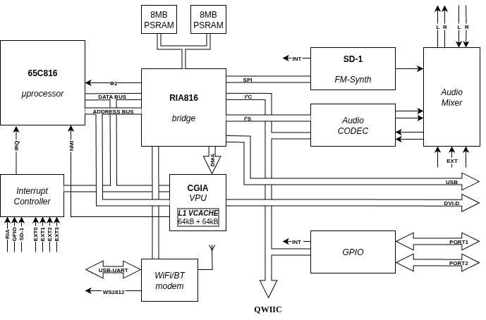 X65 DEV-board block diagram